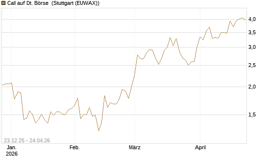 Call auf Dt. Börse [DZ BANK AG] Chart