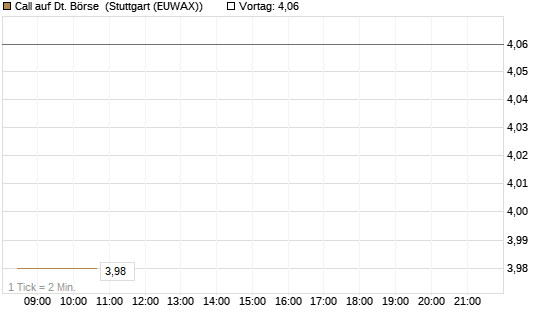 Call auf Dt. Börse [DZ BANK AG] Chart