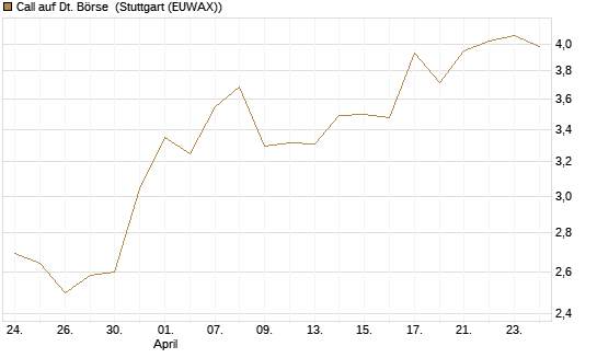 Call auf Dt. Börse [DZ BANK AG] Chart