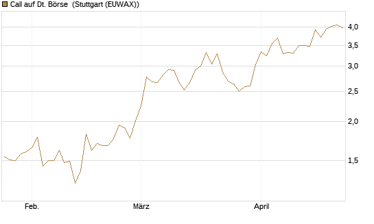 Call auf Dt. Börse [DZ BANK AG] Chart