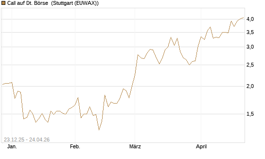 Call auf Dt. Börse [DZ BANK AG] Chart
