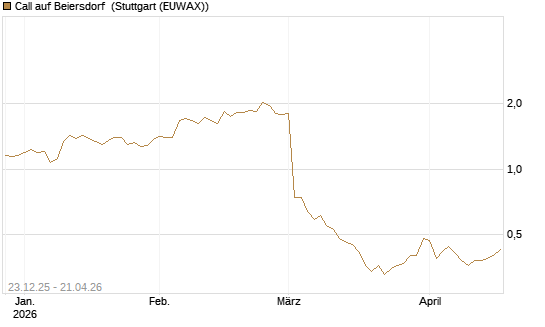 Call auf Beiersdorf [DZ BANK AG] Chart