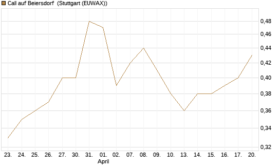 Call auf Beiersdorf [DZ BANK AG] Chart