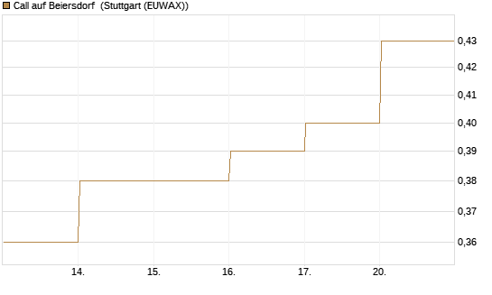 Call auf Beiersdorf [DZ BANK AG] Chart
