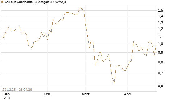 Call auf Continental [DZ BANK AG] Chart