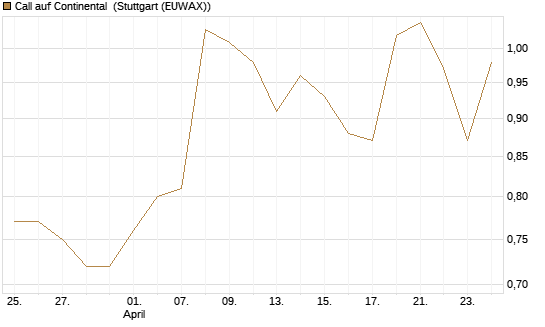 Call auf Continental [DZ BANK AG] Chart