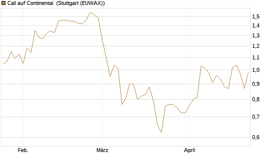 Call auf Continental [DZ BANK AG] Chart