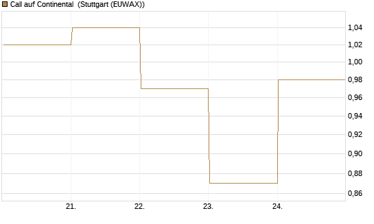 Call auf Continental [DZ BANK AG] Chart
