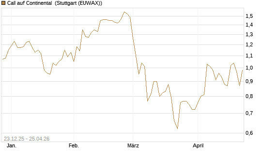 Call auf Continental [DZ BANK AG] Chart
