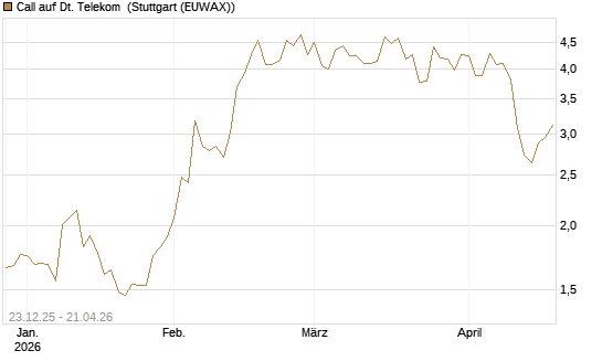 Call auf Dt. Telekom [DZ BANK AG] Chart