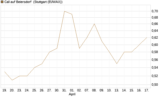 Call auf Beiersdorf [DZ BANK AG] Chart