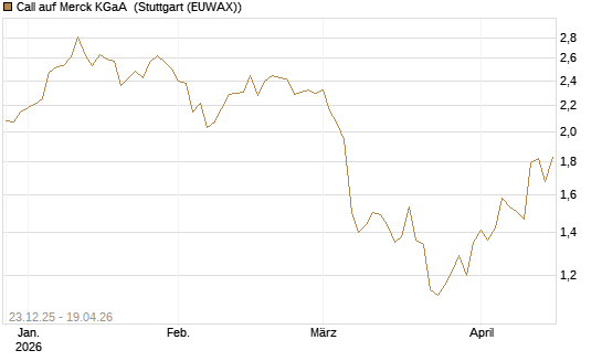 Call auf Merck KGaA [DZ BANK AG] Chart
