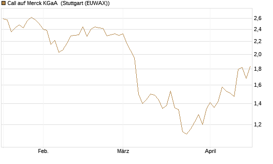 Call auf Merck KGaA [DZ BANK AG] Chart