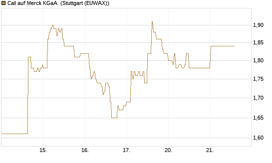 Call auf Merck KGaA [DZ BANK AG] Chart