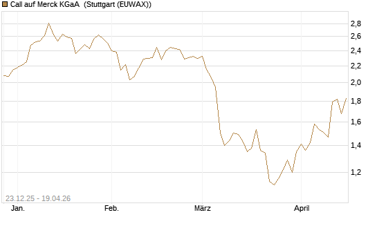 Call auf Merck KGaA [DZ BANK AG] Chart