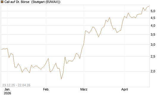Call auf Dt. Börse [DZ BANK AG] Chart
