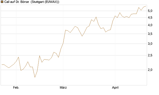 Call auf Dt. Börse [DZ BANK AG] Chart