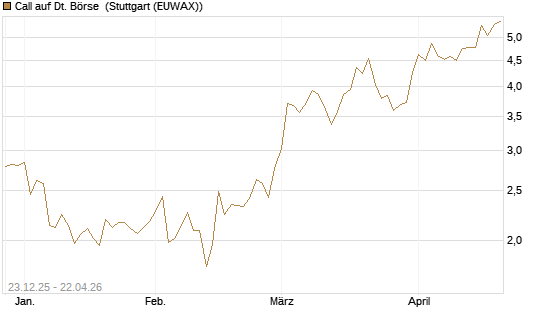 Call auf Dt. Börse [DZ BANK AG] Chart