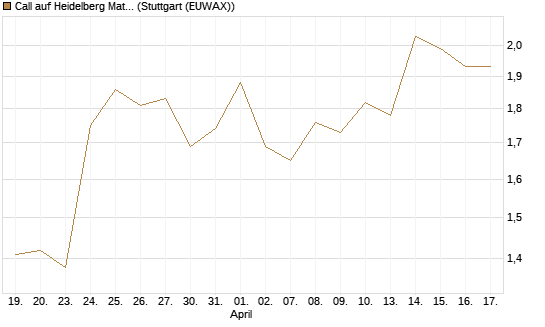 Call auf Heidelberg Materials [DZ BANK AG] Chart