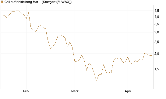 Call auf Heidelberg Materials [DZ BANK AG] Chart