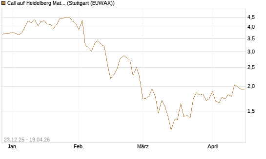 Call auf Heidelberg Materials [DZ BANK AG] Chart