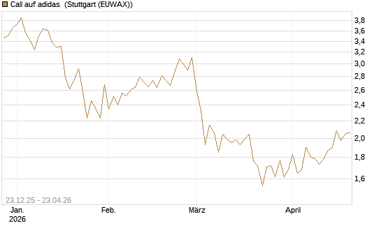 Call auf adidas [DZ BANK AG] Chart