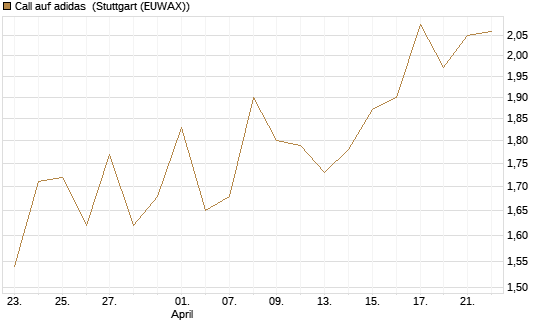 Call auf adidas [DZ BANK AG] Chart