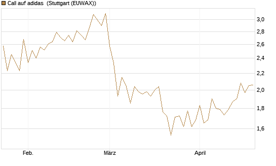 Call auf adidas [DZ BANK AG] Chart