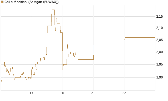 Call auf adidas [DZ BANK AG] Chart