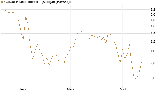 Call auf Palantir Technologies Inc [DZ BANK AG] Chart