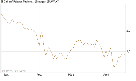 Call auf Palantir Technologies Inc [DZ BANK AG] Chart