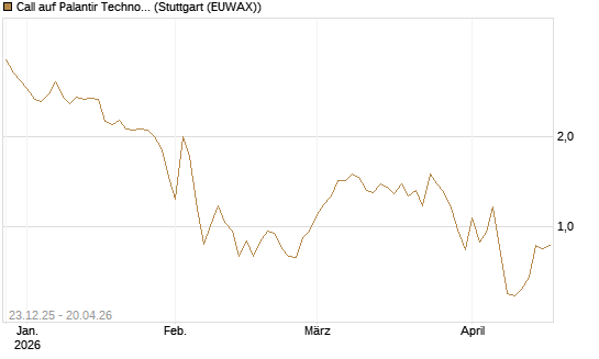 Call auf Palantir Technologies Inc [DZ BANK AG] Chart