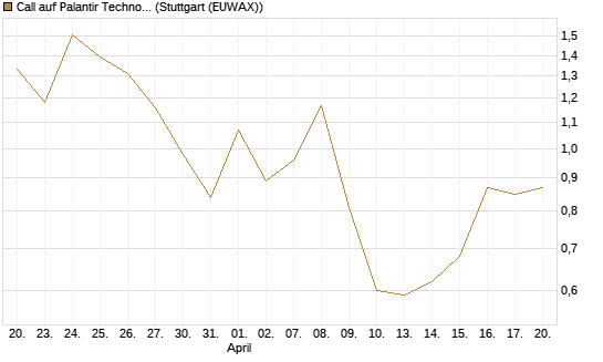 Call auf Palantir Technologies Inc [DZ BANK AG] Chart