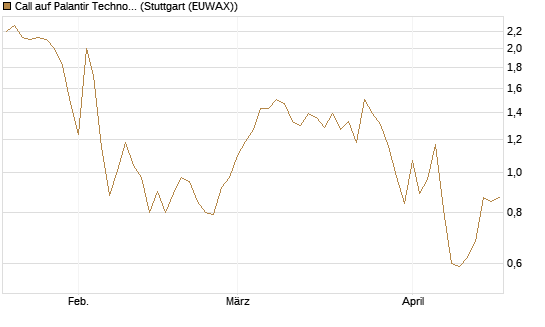 Call auf Palantir Technologies Inc [DZ BANK AG] Chart