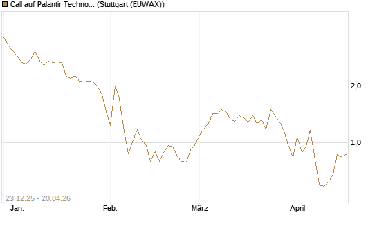 Call auf Palantir Technologies Inc [DZ BANK AG] Chart