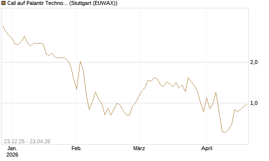 Call auf Palantir Technologies Inc [DZ BANK AG] Chart