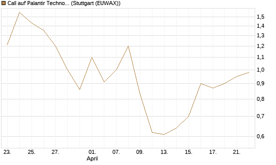 Call auf Palantir Technologies Inc [DZ BANK AG] Chart
