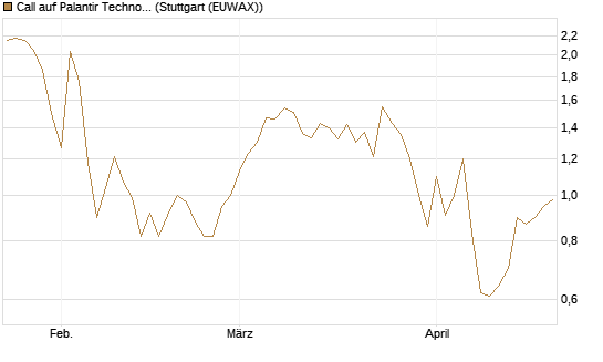 Call auf Palantir Technologies Inc [DZ BANK AG] Chart