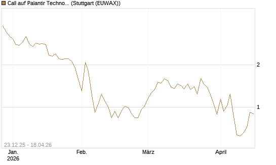 Call auf Palantir Technologies Inc [DZ BANK AG] Chart