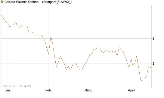 Call auf Palantir Technologies Inc [DZ BANK AG] Chart