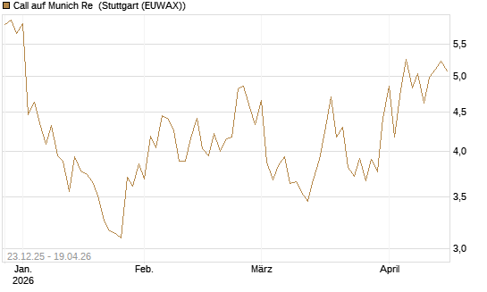 Call auf Munich Re [DZ BANK AG] Chart