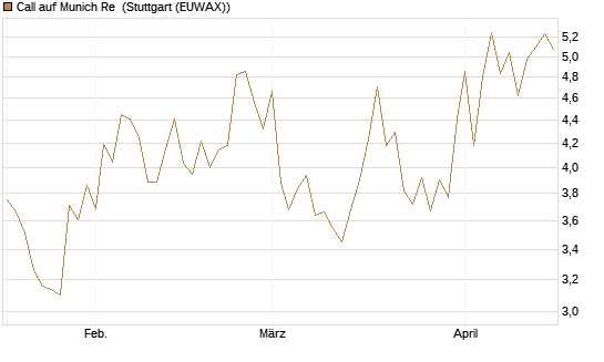 Call auf Munich Re [DZ BANK AG] Chart