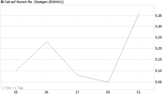Call auf Munich Re [DZ BANK AG] Chart