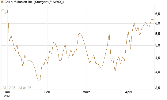 Call auf Munich Re [DZ BANK AG] Chart