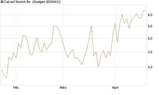 Call auf Munich Re [DZ BANK AG] Chart