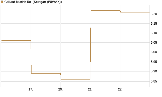 Call auf Munich Re [DZ BANK AG] Chart