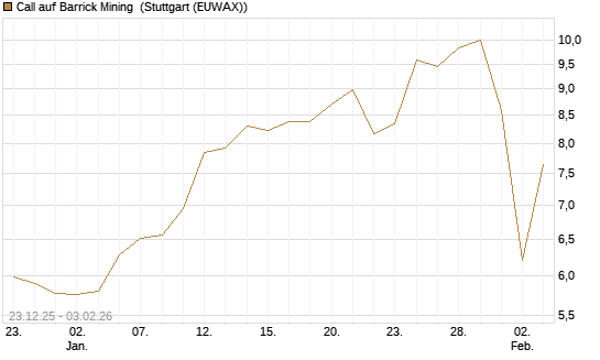 Call auf Barrick Mining [DZ BANK AG] Chart