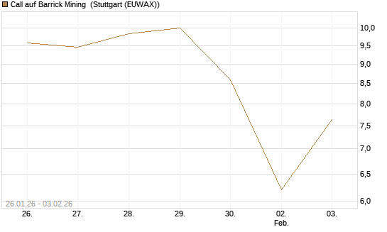 Call auf Barrick Mining [DZ BANK AG] Chart