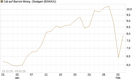 Call auf Barrick Mining [DZ BANK AG] Chart