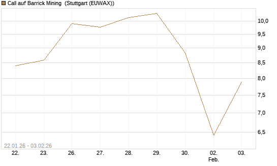 Call auf Barrick Mining [DZ BANK AG] Chart